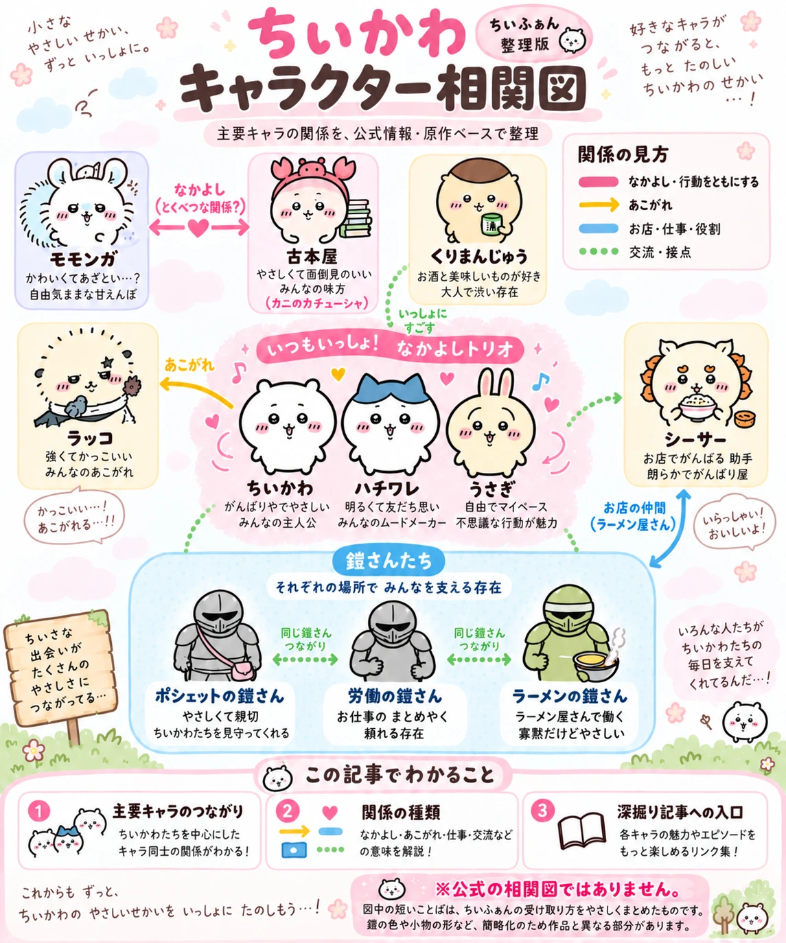 ちいかわ・ハチワレ・うさぎの「なかよしトリオ」を中心に、モモンガと古本屋、くりまんじゅう、ラッコ、シーサー、ポシェットの鎧さん・労働の鎧さん・ラーメンの鎧さんを、なかよし・あこがれ・お店と仕事・交流の4種類の線で結んだ相関図。ちいふぁんが整理したもので、公式のものではない